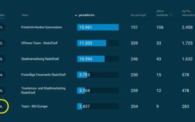 STADTRADELN 2022 – Unser Ergebnis